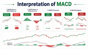 Reading Macd What is MACD in Stock Market? Meaning & Advantages of MACD