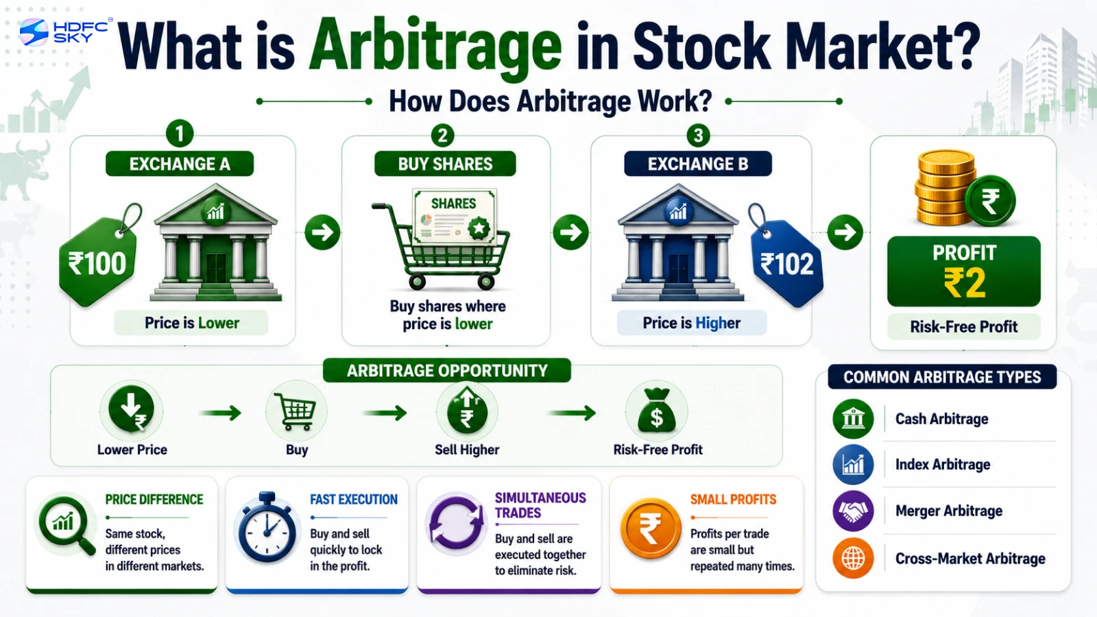What is Arbitrage Trading Strategies in Share Market