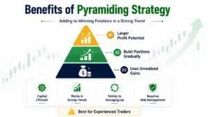 Pyramiding Trading Strategy: What it is and how to use it