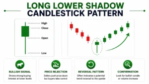 Long Lower Shadow Candlestick Pattern: What Does it Indicates