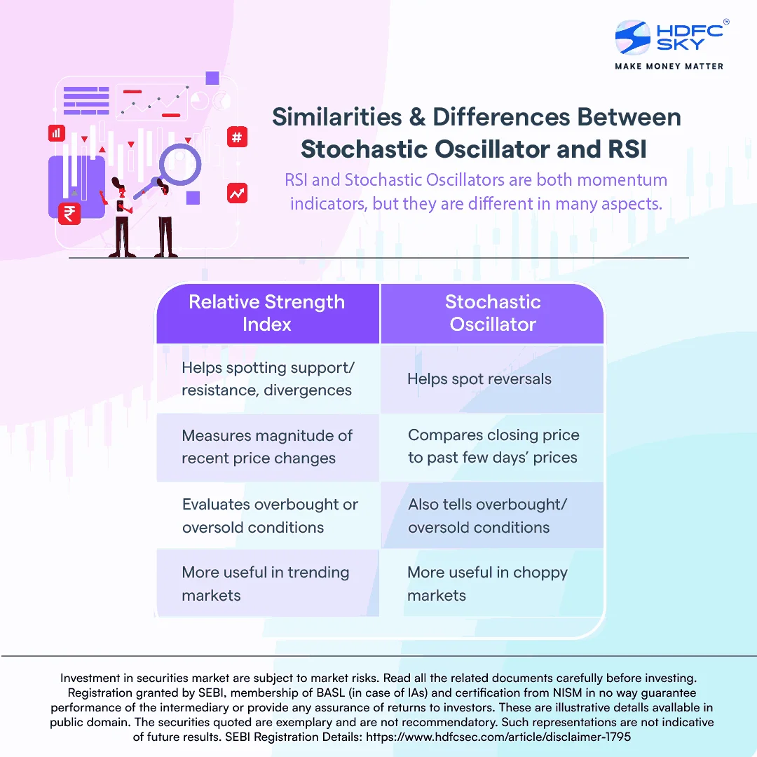 Stochastic Oscillator Indicator: Definition, Working & Calculation