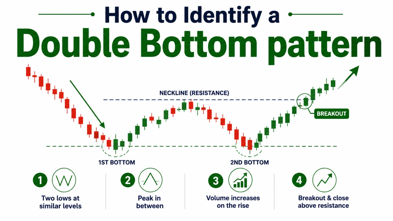 Double Bottom Pattern: How to trade the Double Bottom Pattern