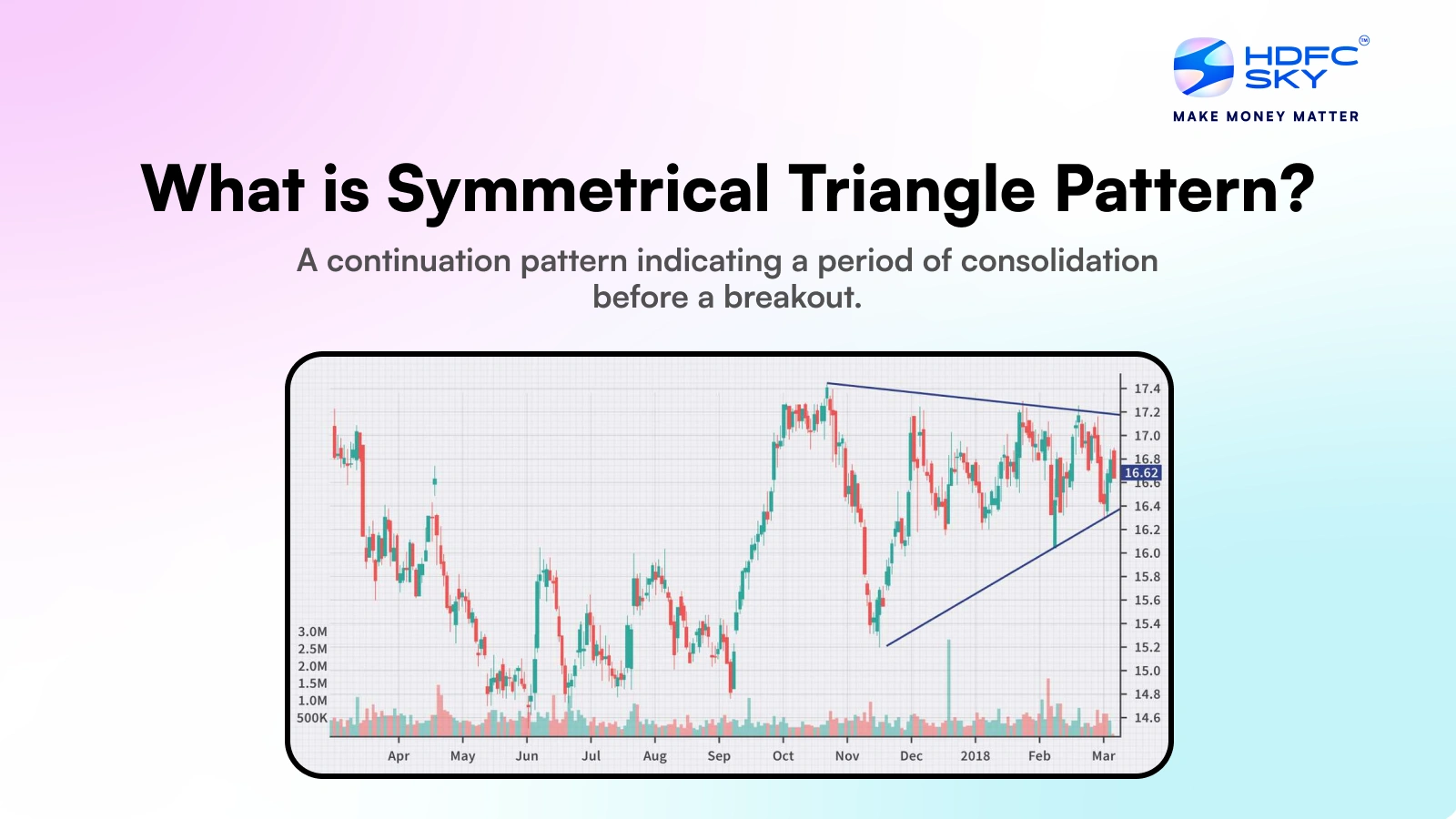 Symmetrical Triangle Chart Pattern in Share Market