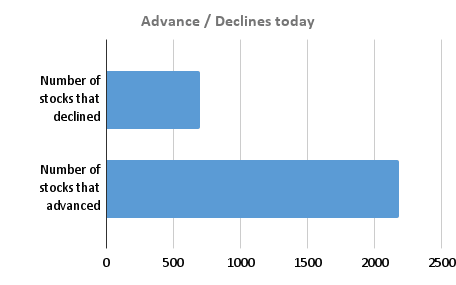 Advance _ Declines today 05/14/2025