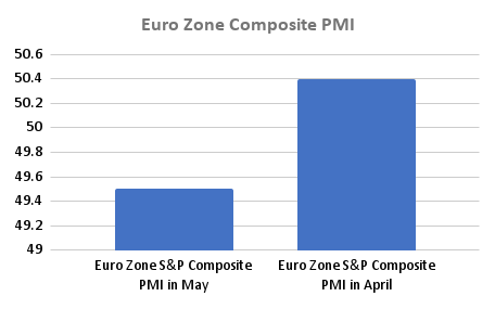Euro Zone PMI Contracts In May