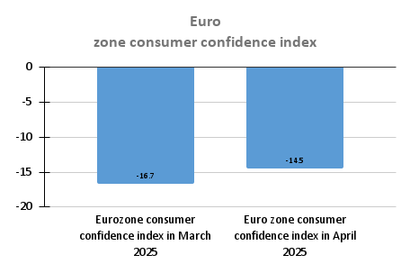 Euro_zone consumer confidence index
