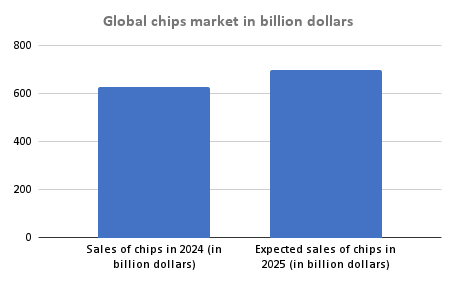 Global chips market in billion dollars
