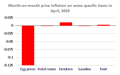 Month-on-month price inflation on some specific items in April, 2025_