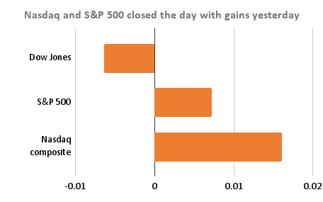 Nasdaq and S&P 500 closed the day with gains yesterday