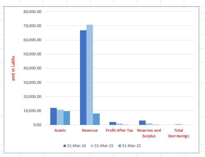 Neptune Petrochemicals Limited