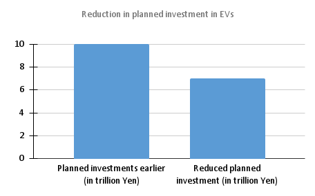 Honda To Reduce Investments In Electric Vehicles (Evs) Due To Slowing Demand