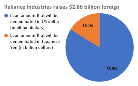 Reliance Industries raises $2.86 billion foreign currency loan