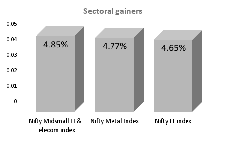 Sectoral gainers