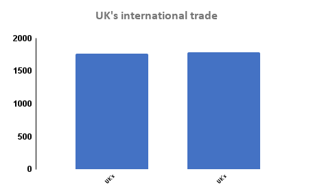 UK's international trade