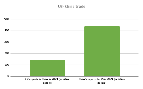 US- China trade