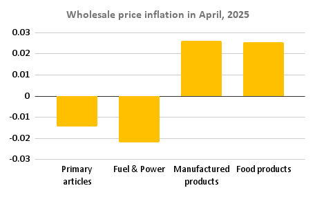 Wholesale price inflation in April, 2025