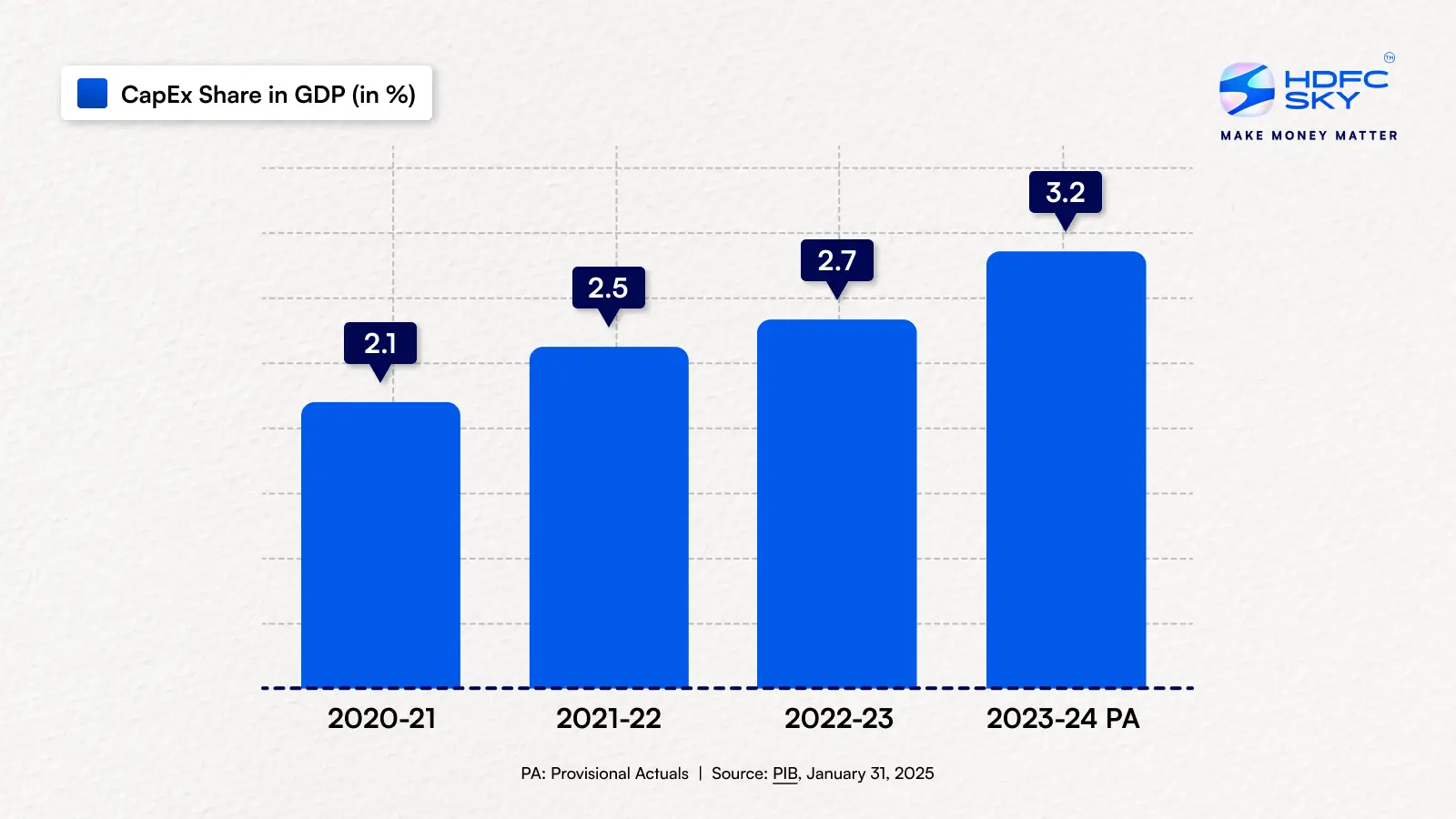Capital Expenditure as a percentage of GDP