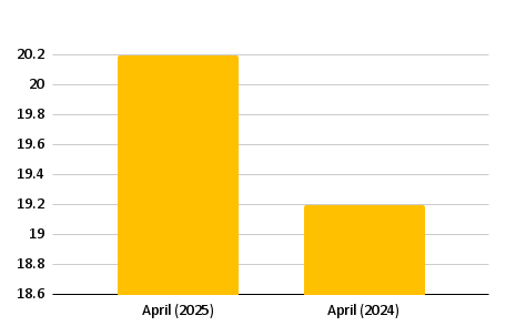 UK government’s net borrowing in April at GBP 20.2 billion