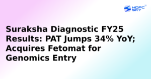 Suraksha Diagnostic's Profit up by 34% in FY25