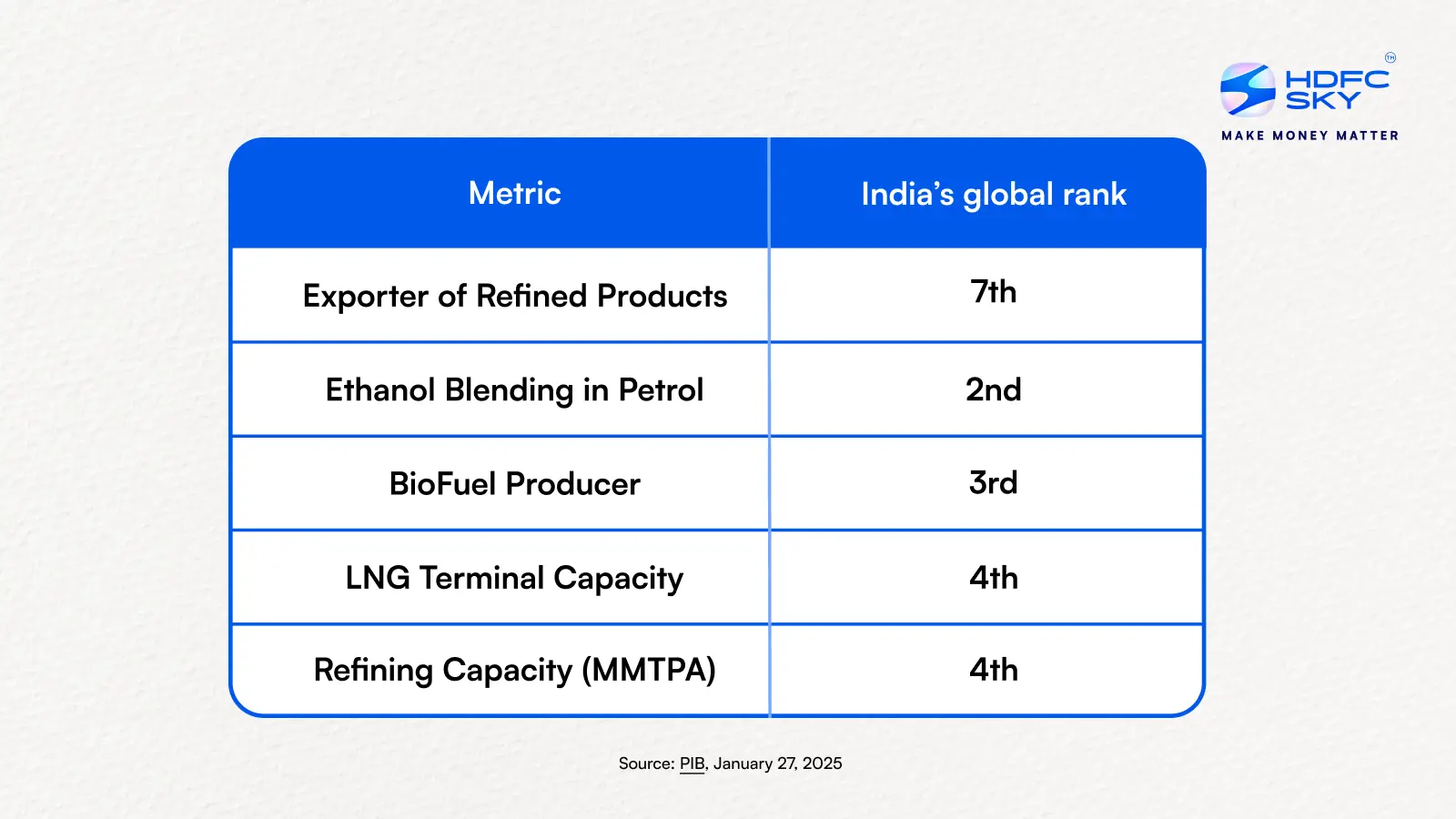 Global ranking in refining and supply