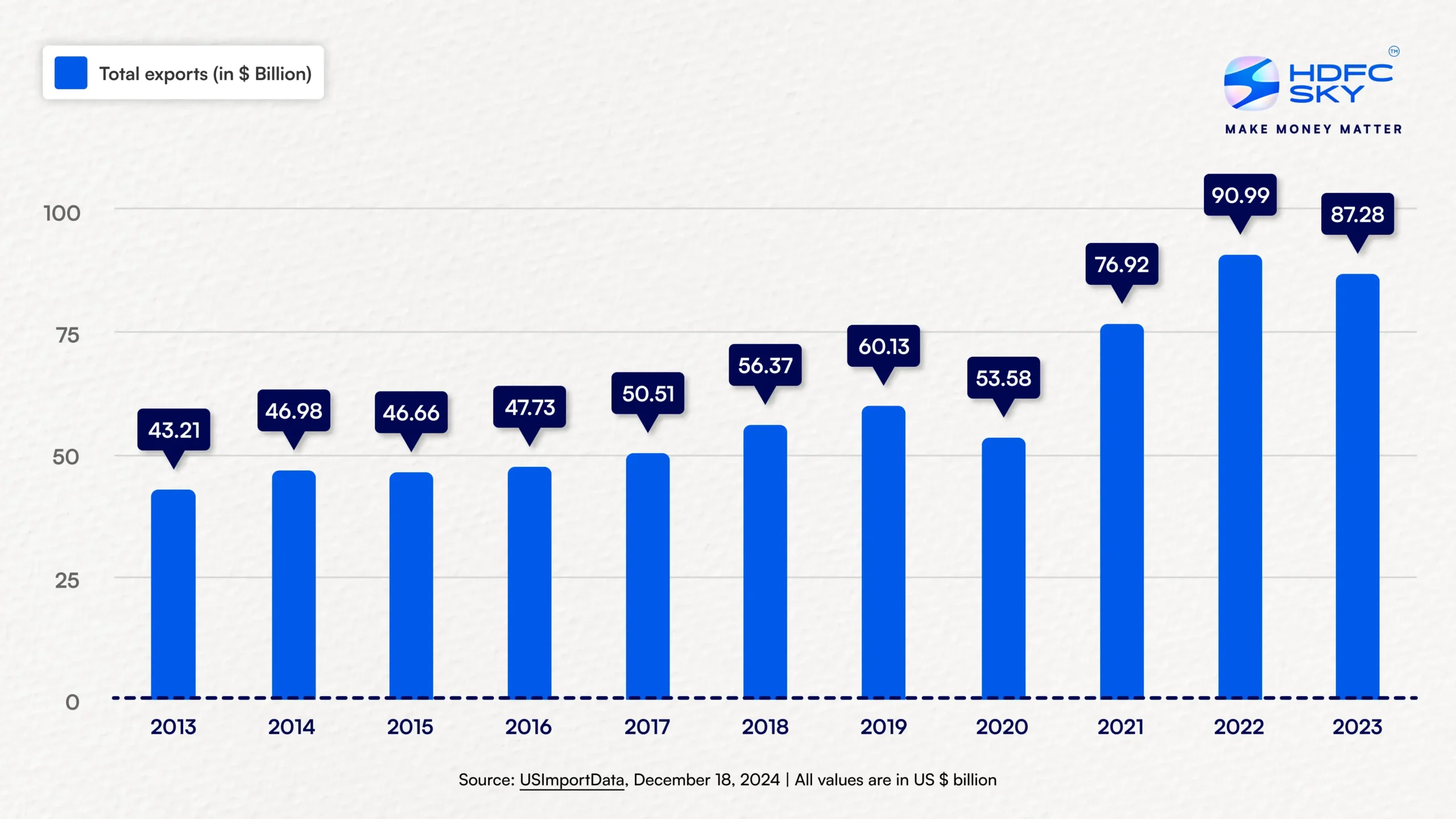 Indian exports to the USA over the years (2013-2023) (1)