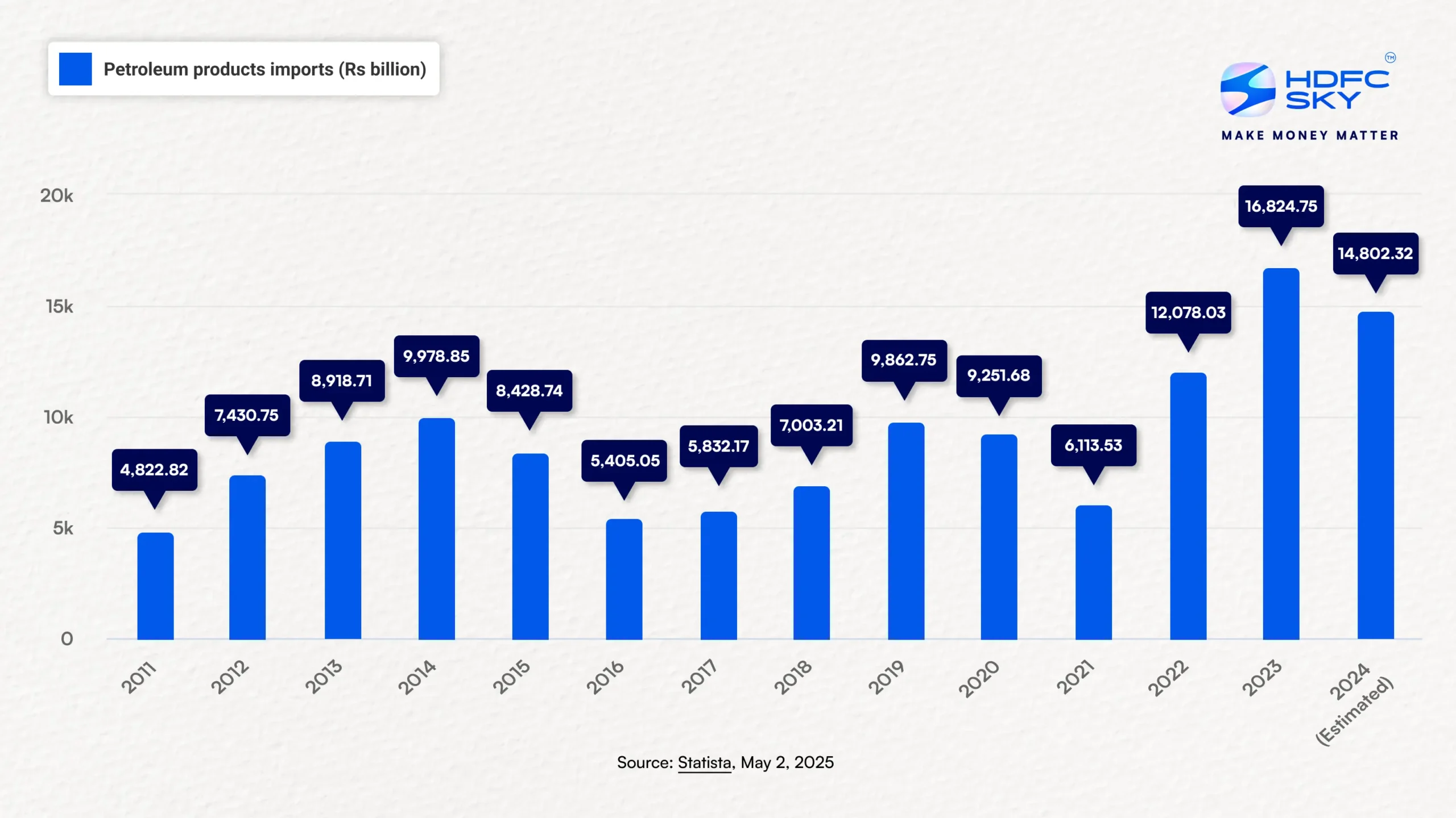 India’s Petroleum Products’ Import Trends For Financial Year (2011-2024)