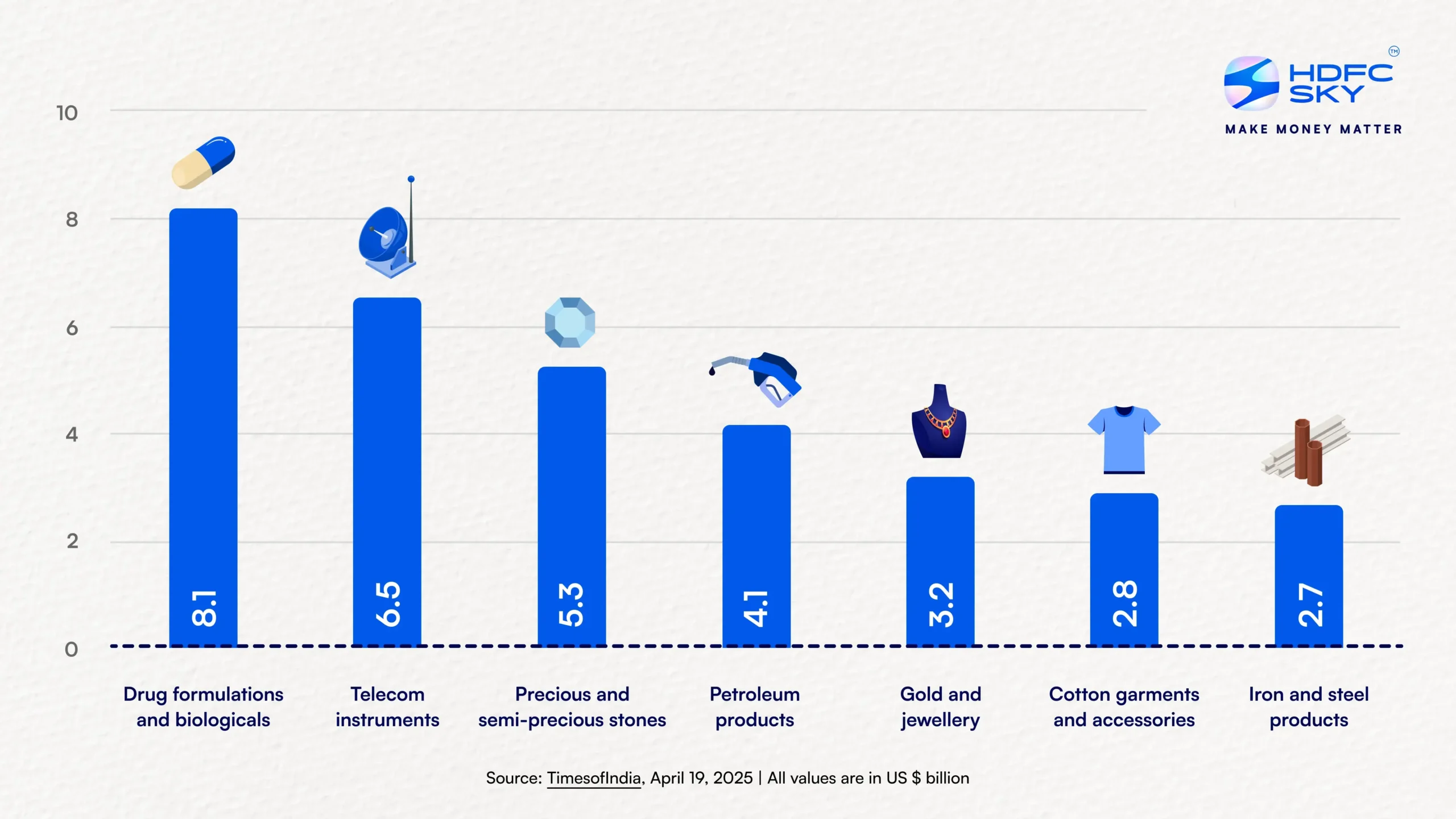 India’s top exports to the USA in FY 2024 (2) (1)