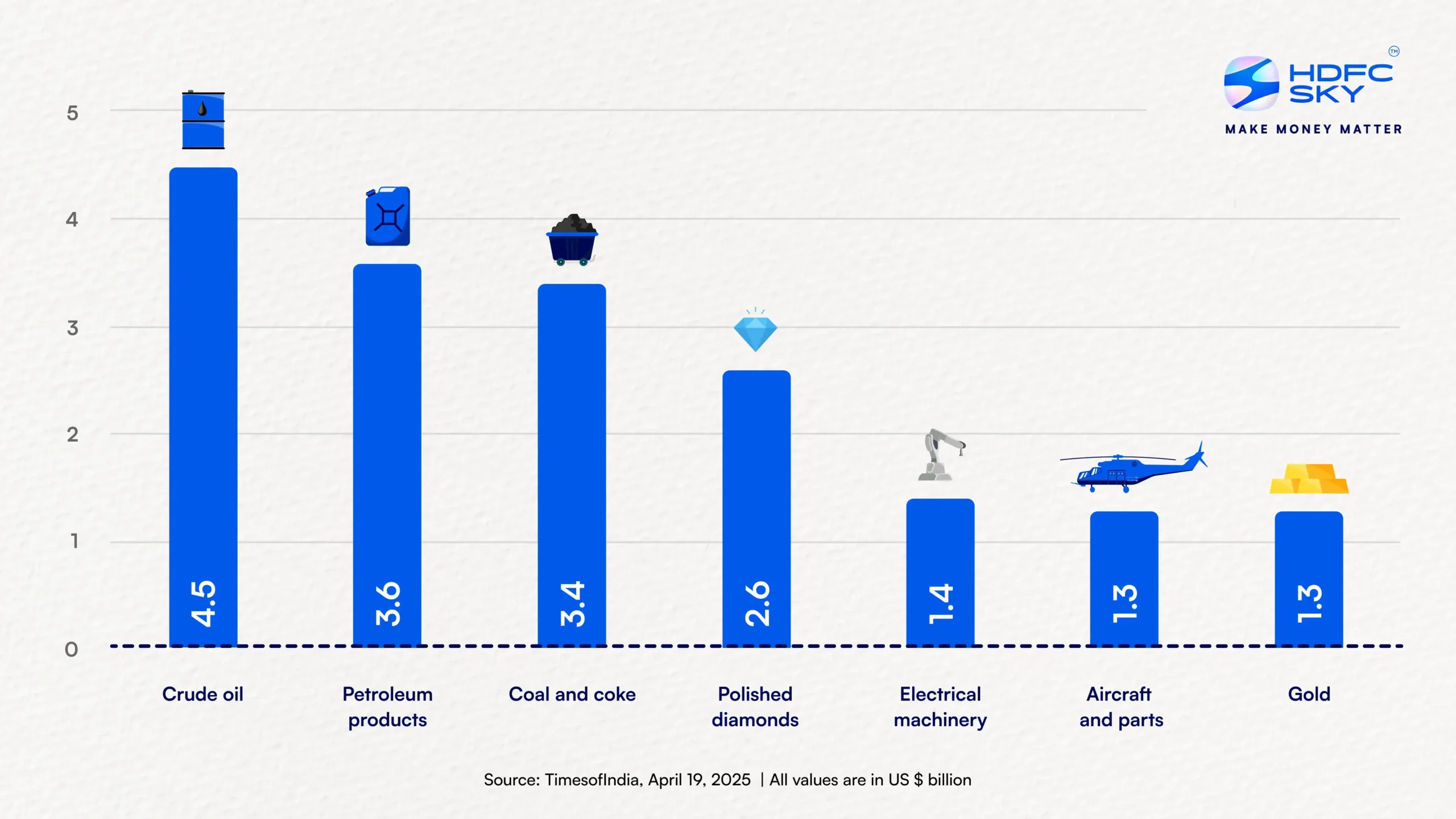 USA’s top exports to India in FY 2024 (3) (1)