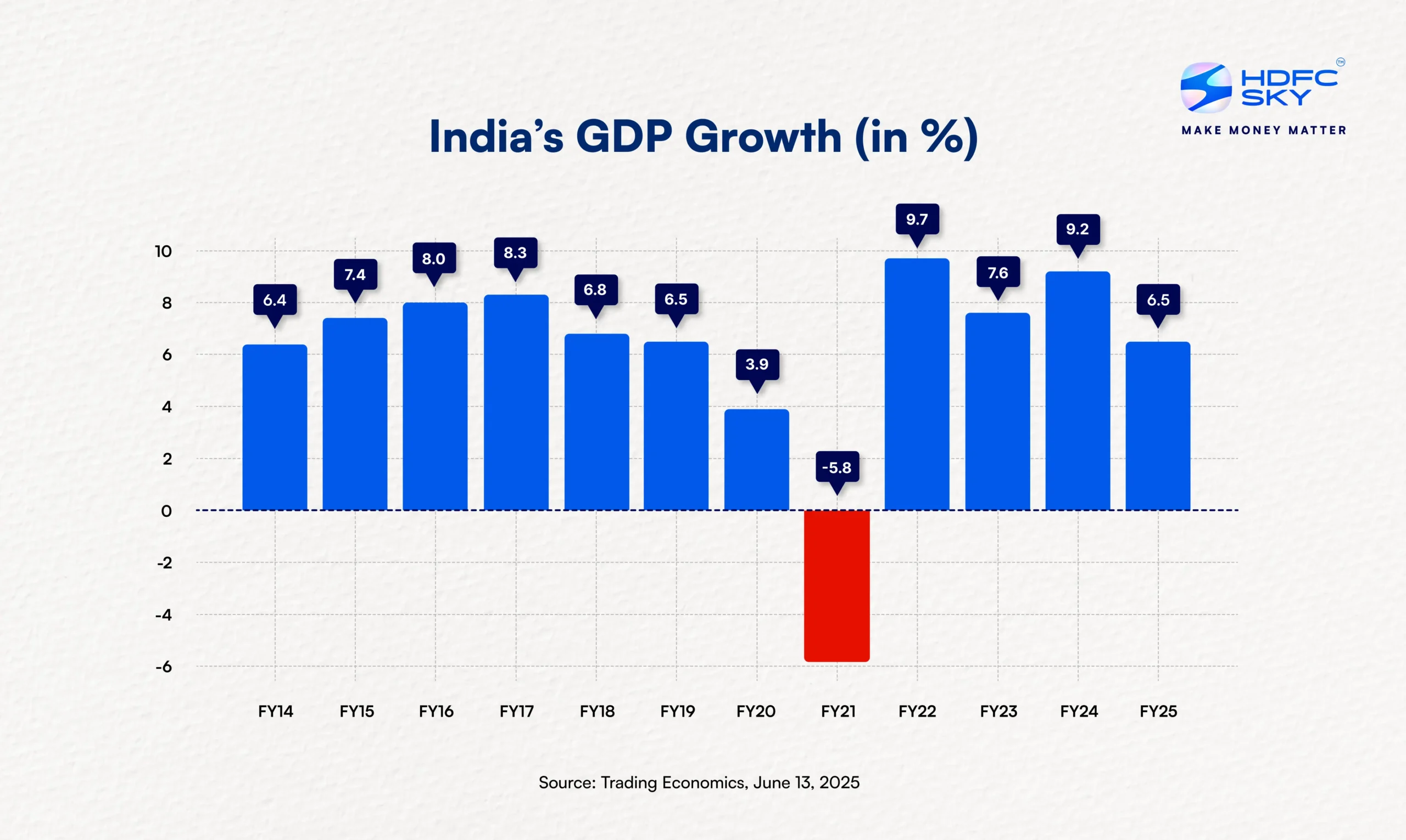 Updated GDP Growth trend over a decade