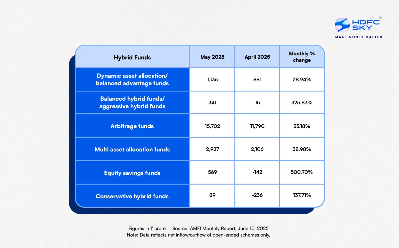  Category-Wise Trends In Hybrid Funds 