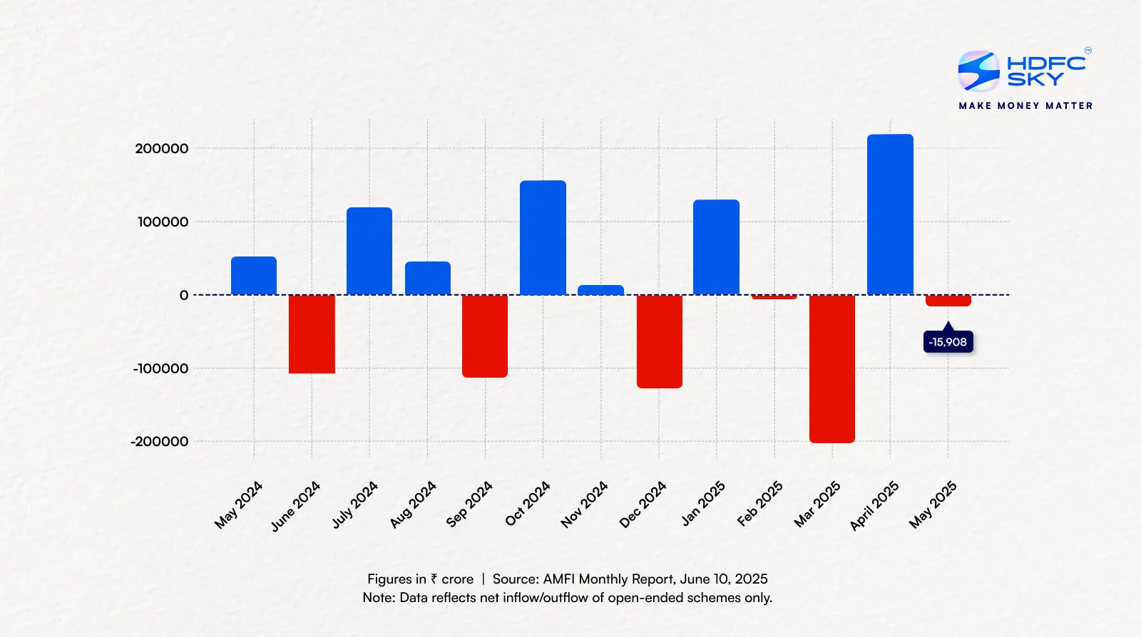 Monthly Flow Trend Of Debt-Oriented Schemes (In ₹ Crore)