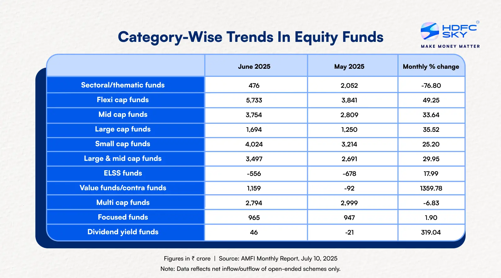 Category-Wise Trends In Equity Funds