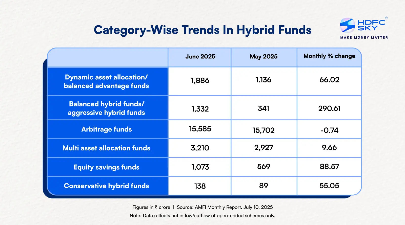 Category-Wise Trends In Hybrid Funds
