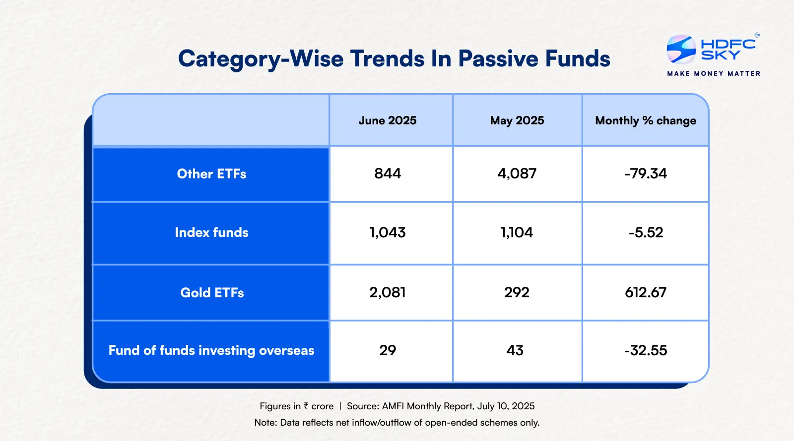 Category-Wise Trends In Passive Funds
