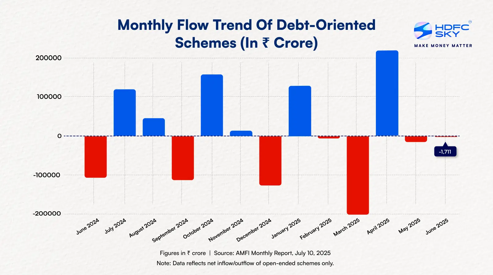 Monthly Flow Trend Of Debt-Oriented Schemes (In ₹ Crore)