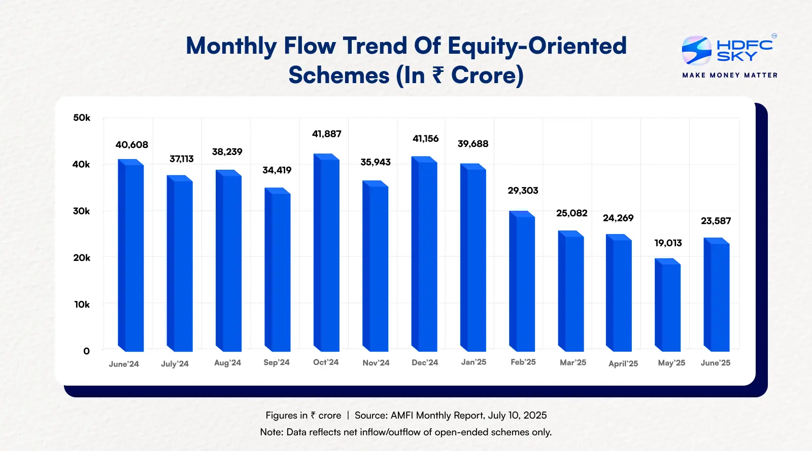Monthly Flow Trend Of Equity-Oriented Schemes (In ₹ Crore)