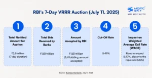 RBI's 7-Day VRRR Auction (July 11, 2025)
