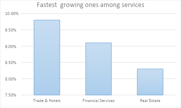 Services emerge as the fastest growing sector