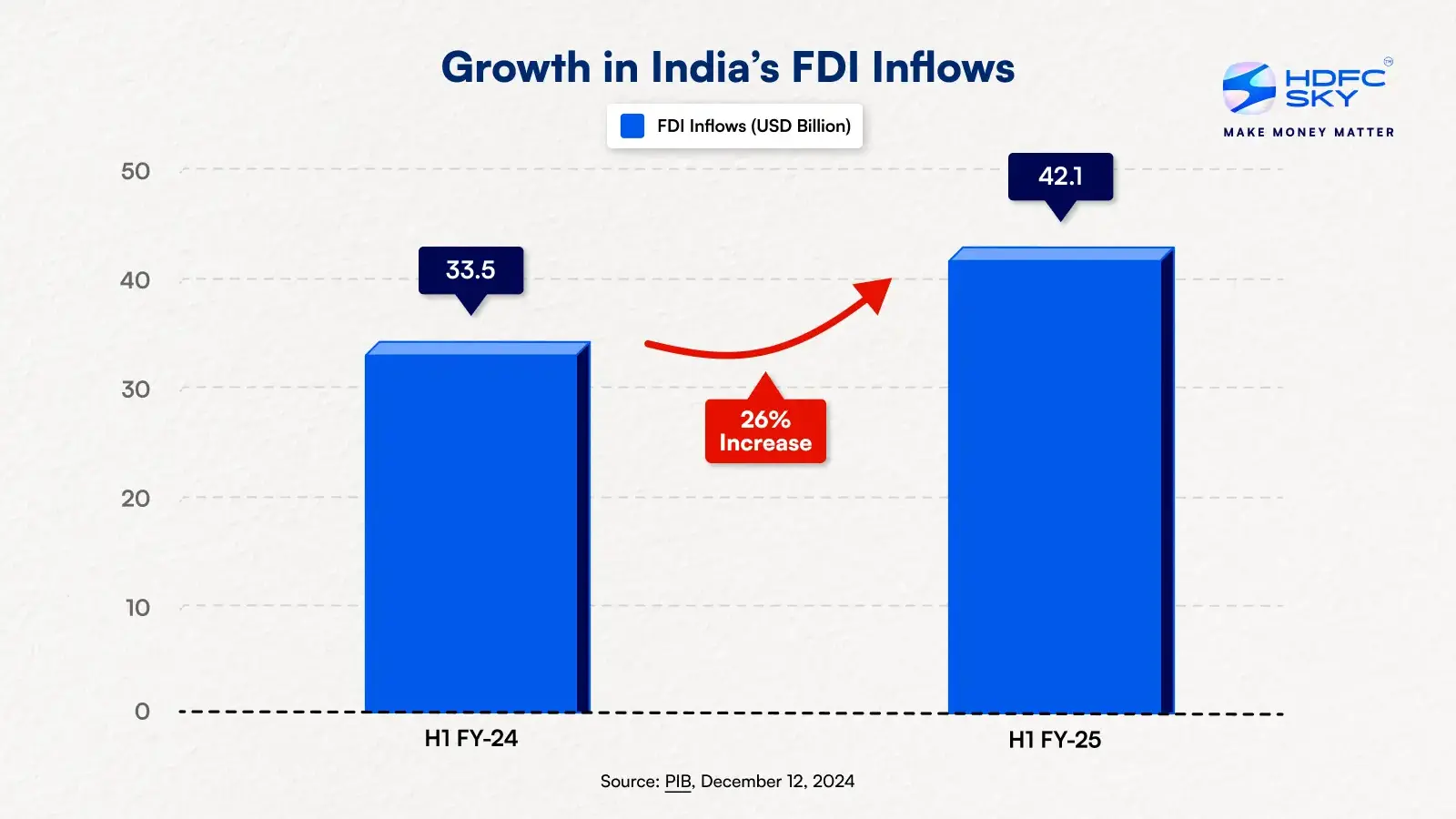 FDI inflows,