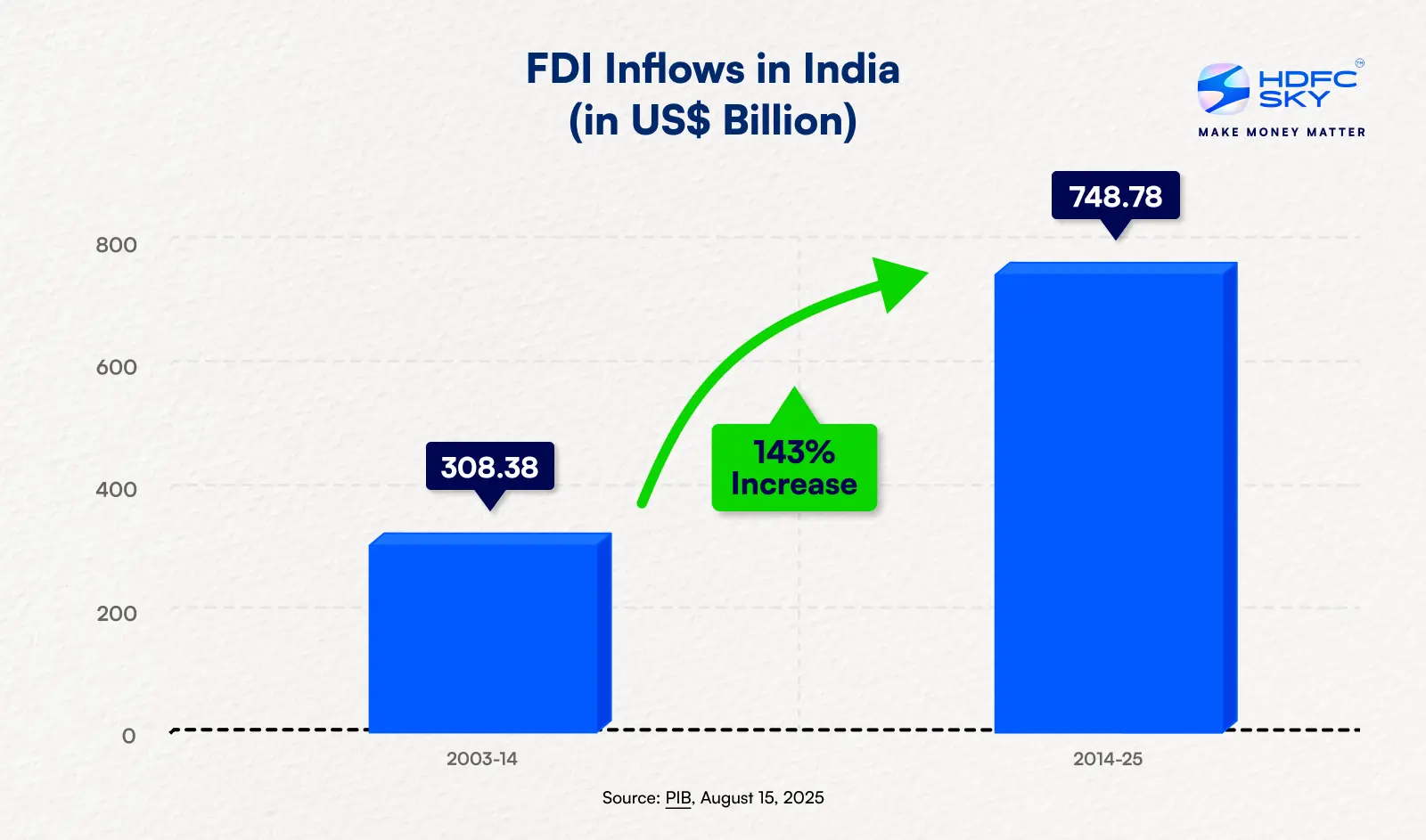 FDI Inflows in India (in US Billion)-g