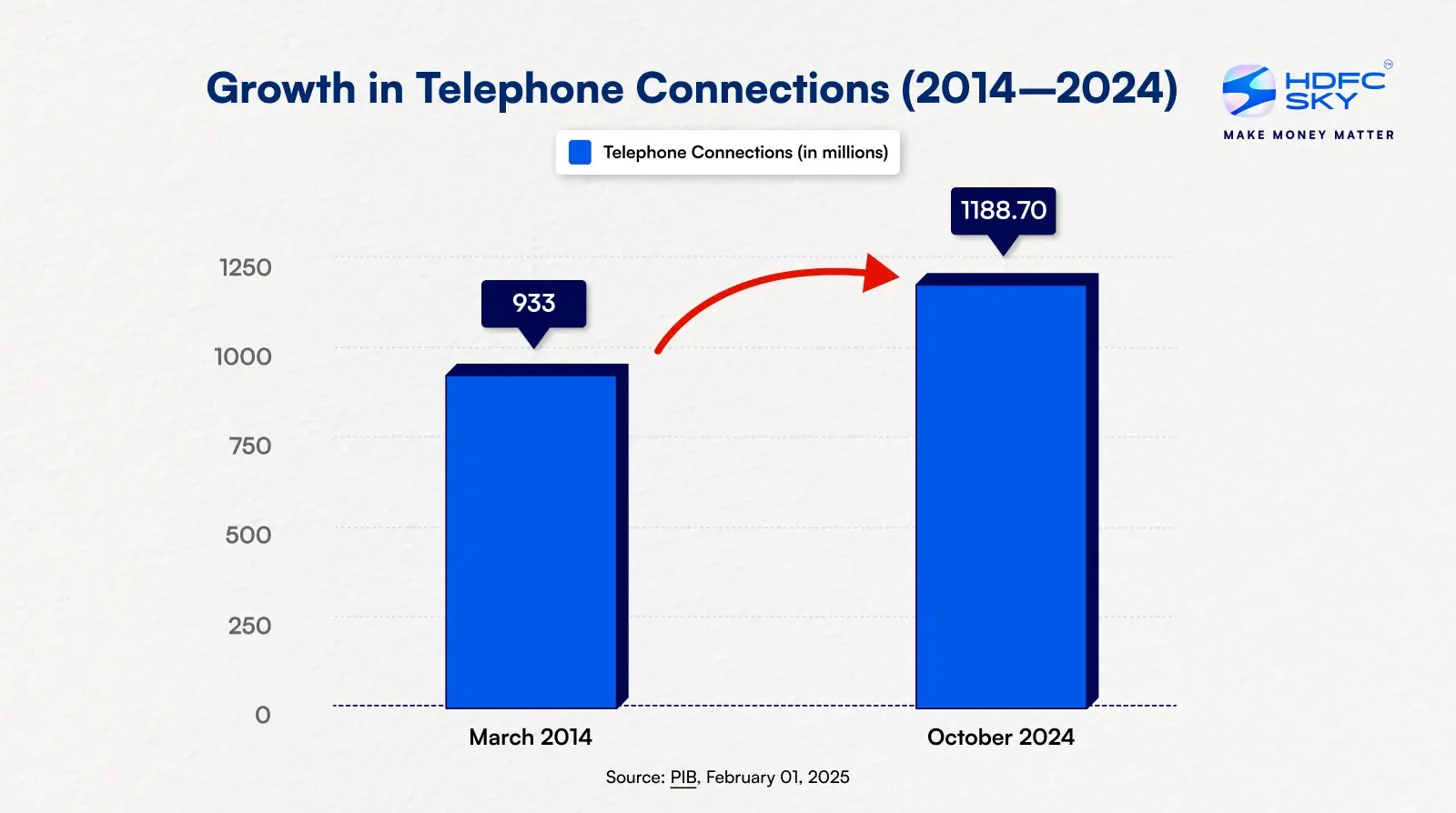 Growth in telephone