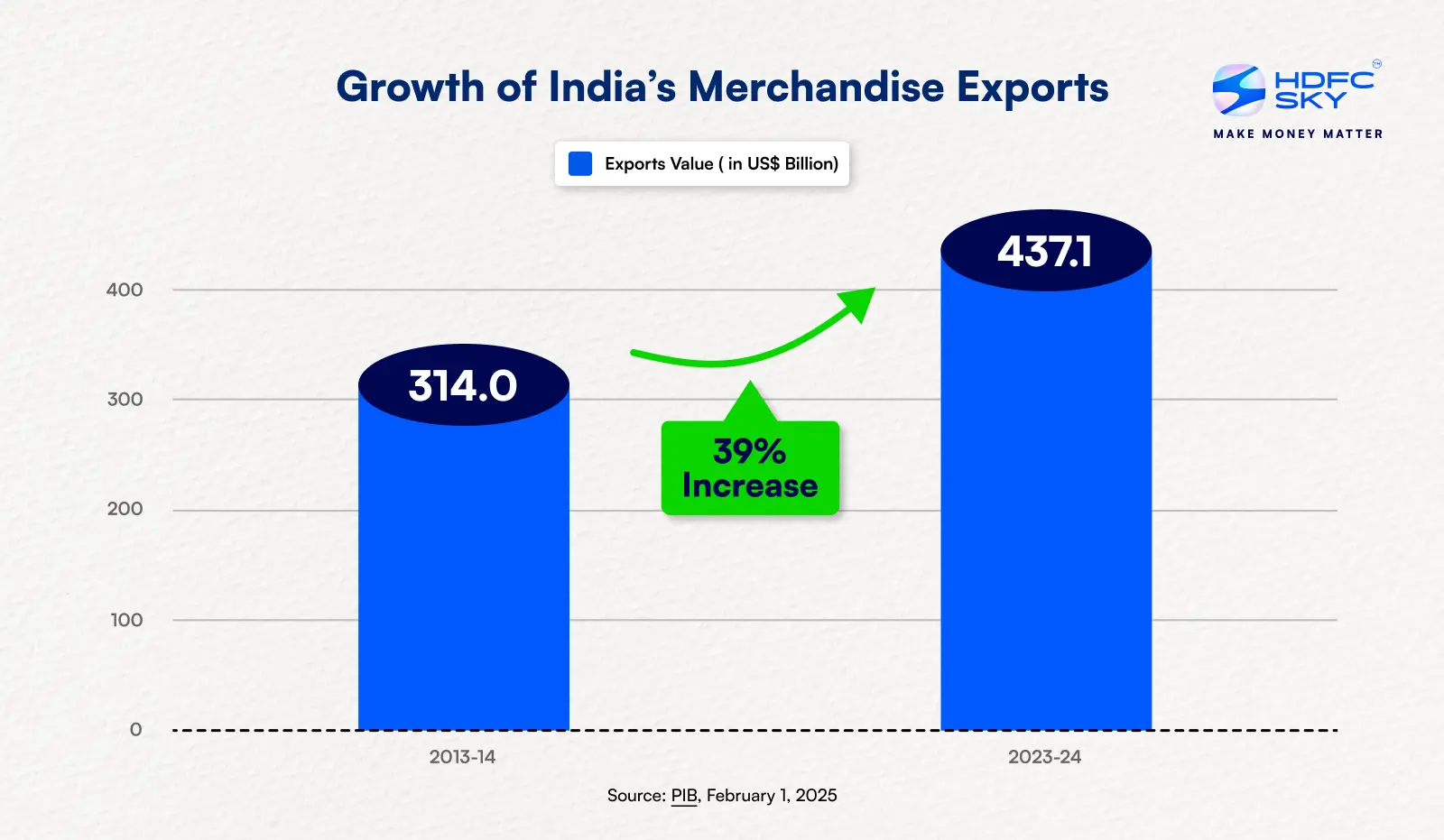 Growth of India’s Merchandise Exports-g