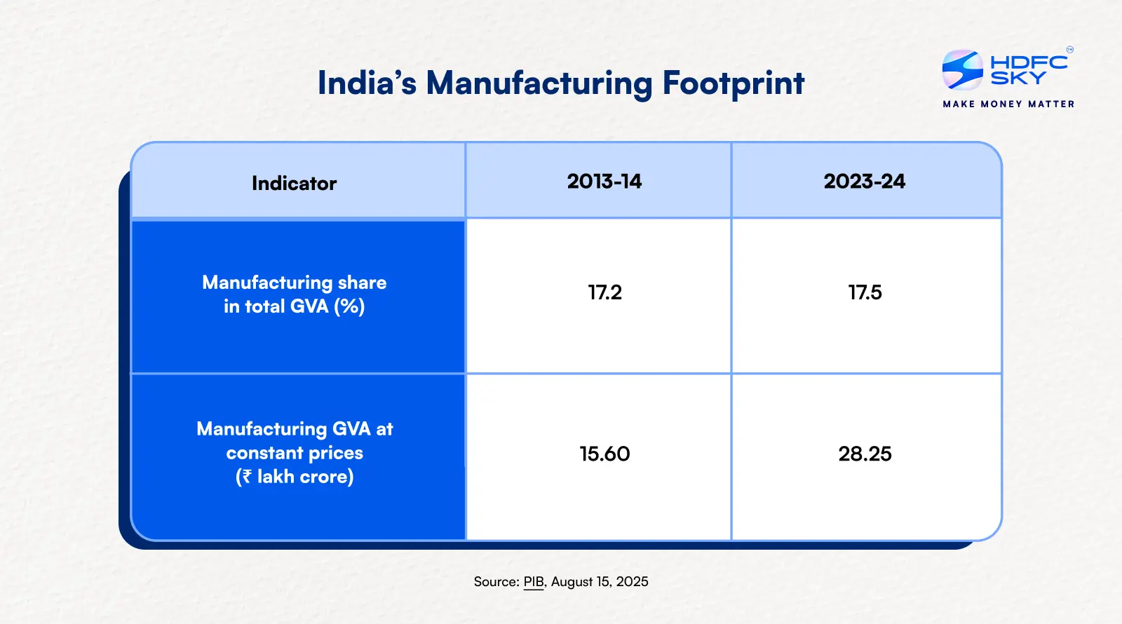 India’s Manufacturing Footprint