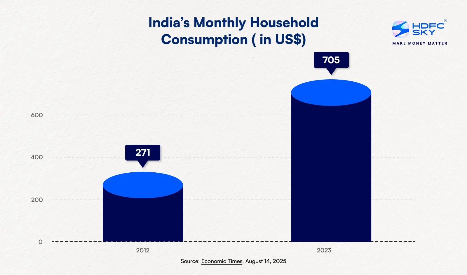 India’s Monthly Household Consumption