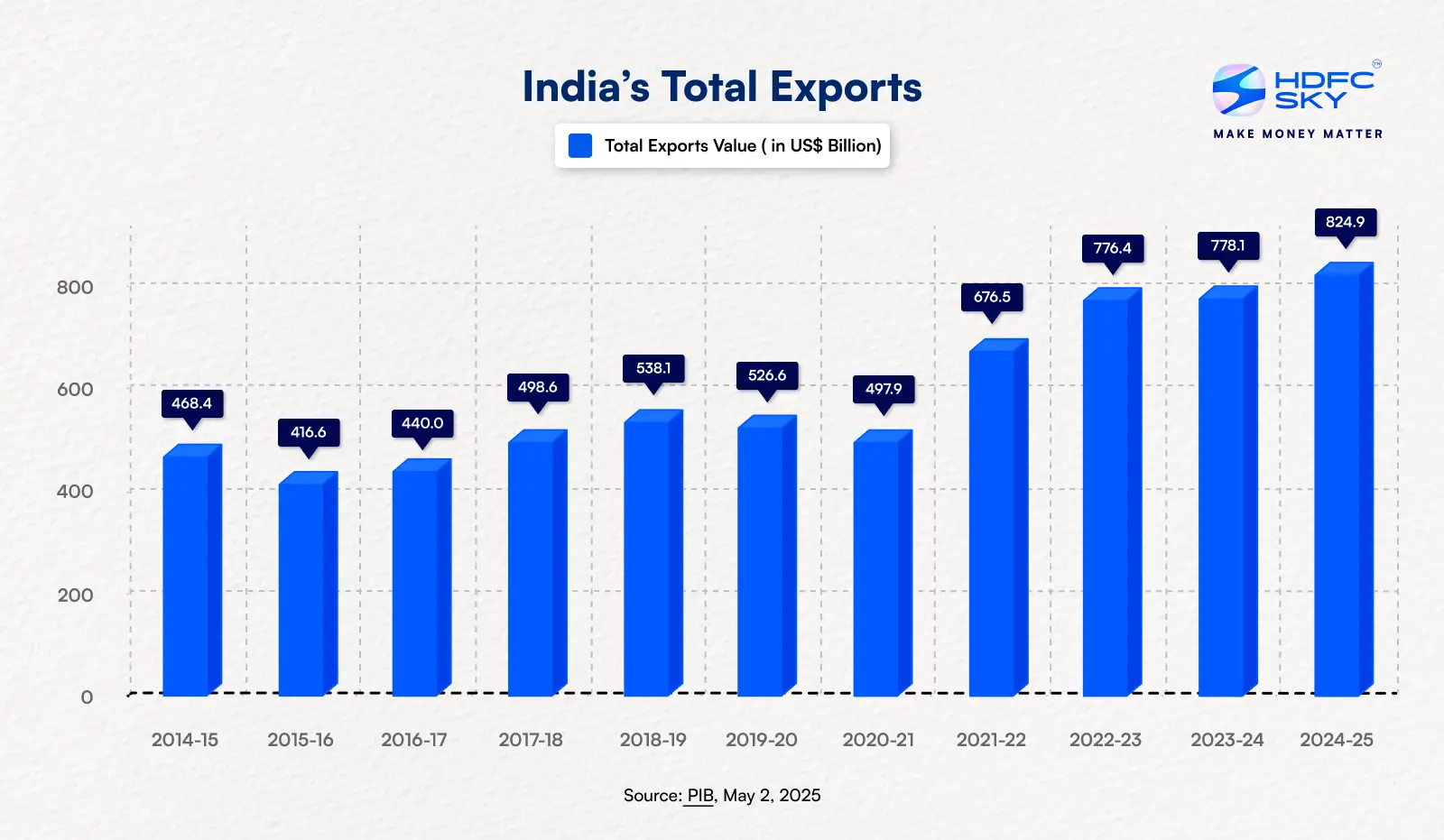 India’s Total Exports