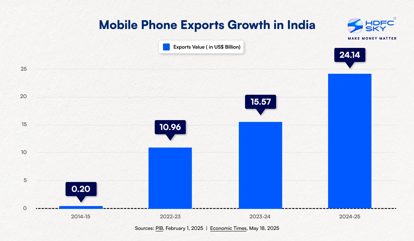 Mobile Phone Exports Growth in India