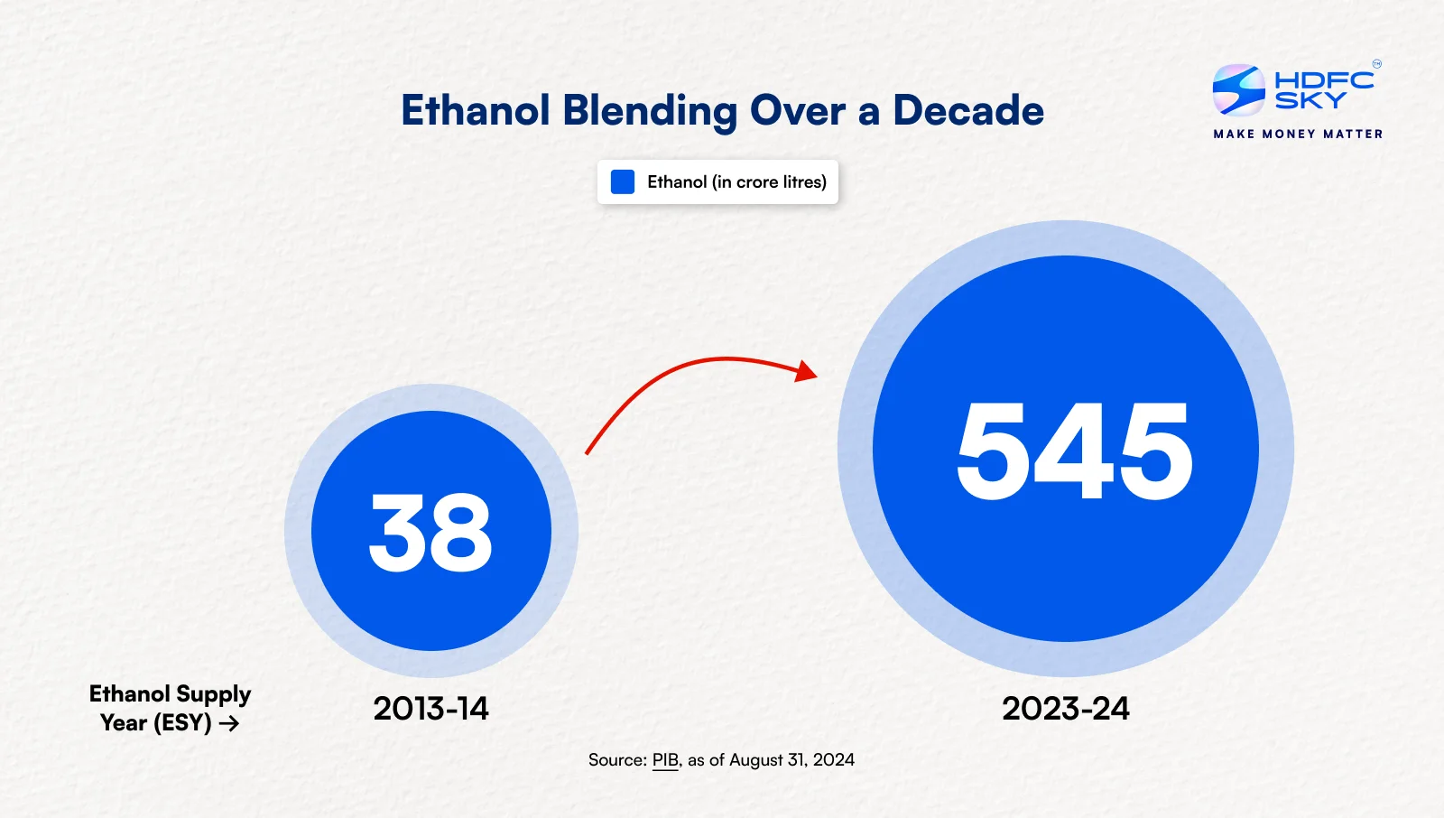 ethanol blending