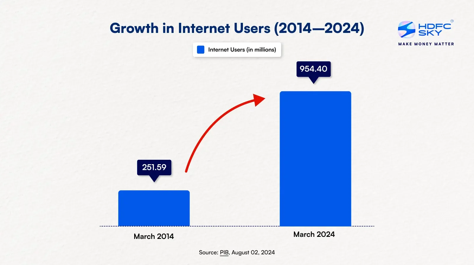 growth in internet