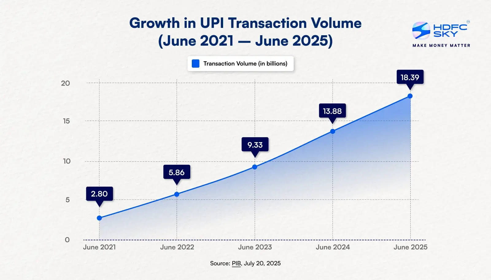 growth in upi