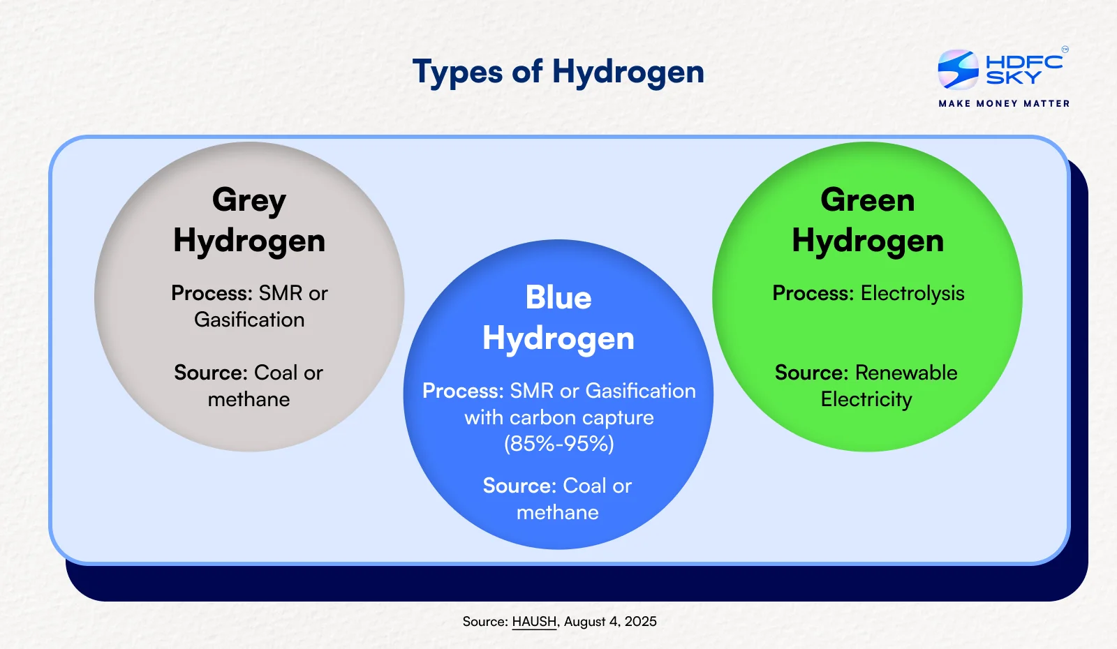 types of hydrogen